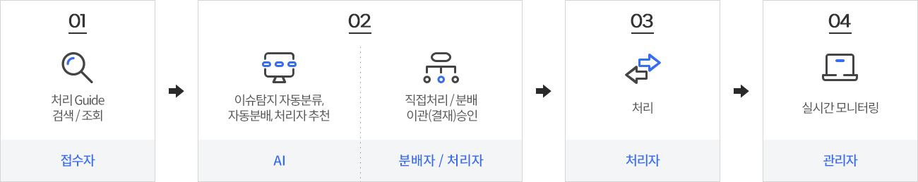 스마트고객센터 흐름도