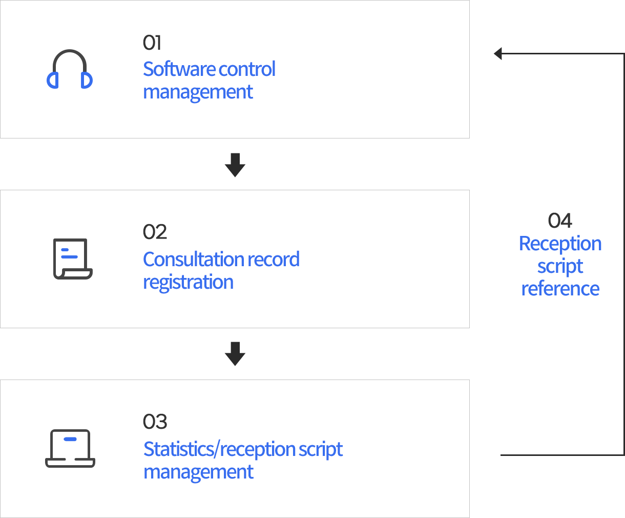 Smart Customer Center Flow Chart