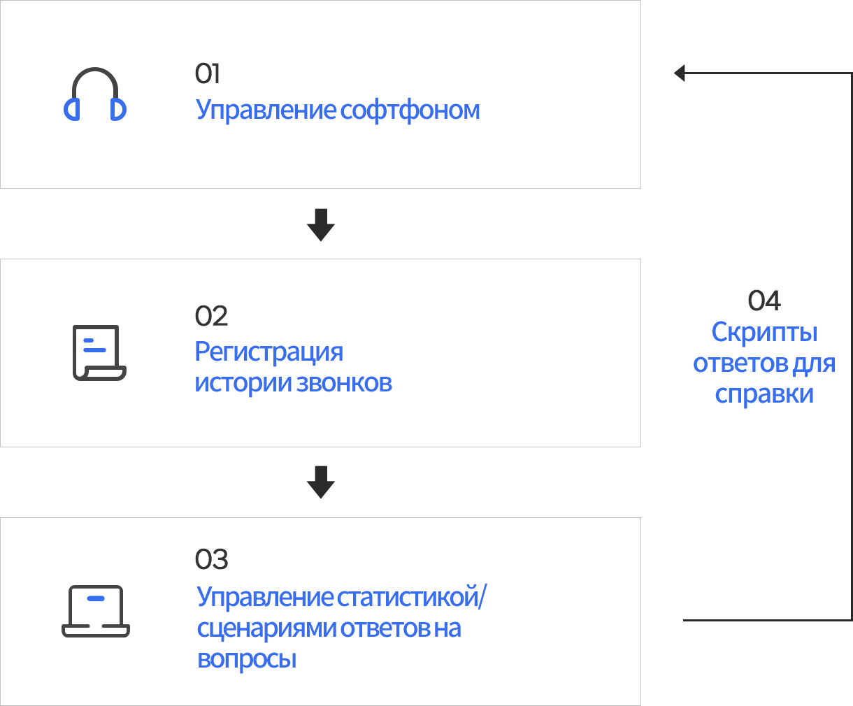 Smart Customer Center Flow Chart