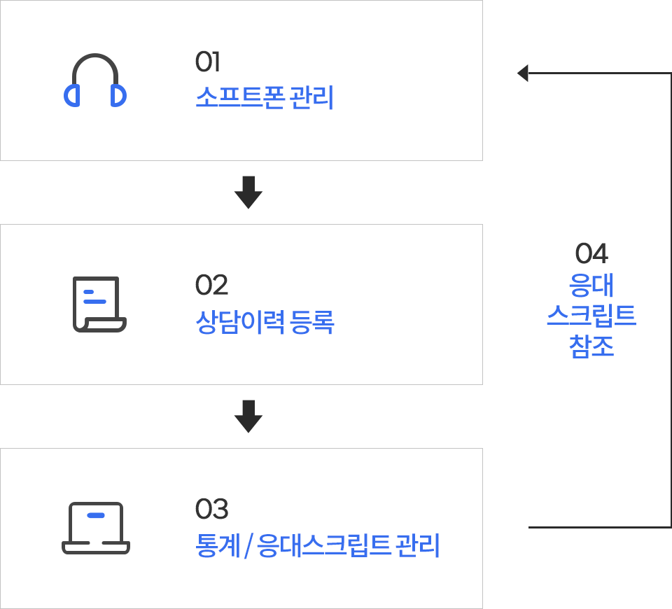 스마트고객센터 흐름도