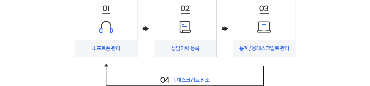 스마트고객센터 흐름도