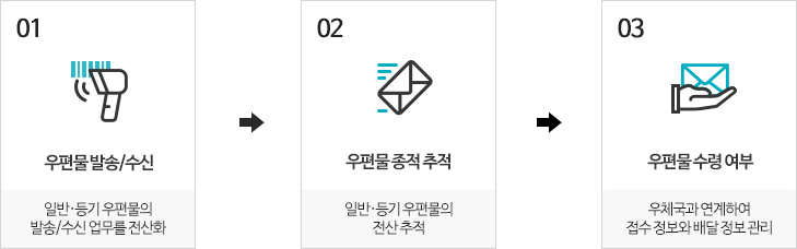 ez-POST 시스템 흐름도