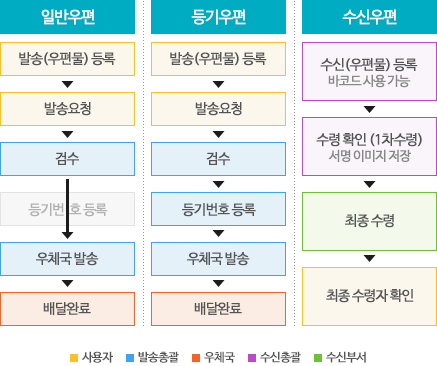 업무처리절차